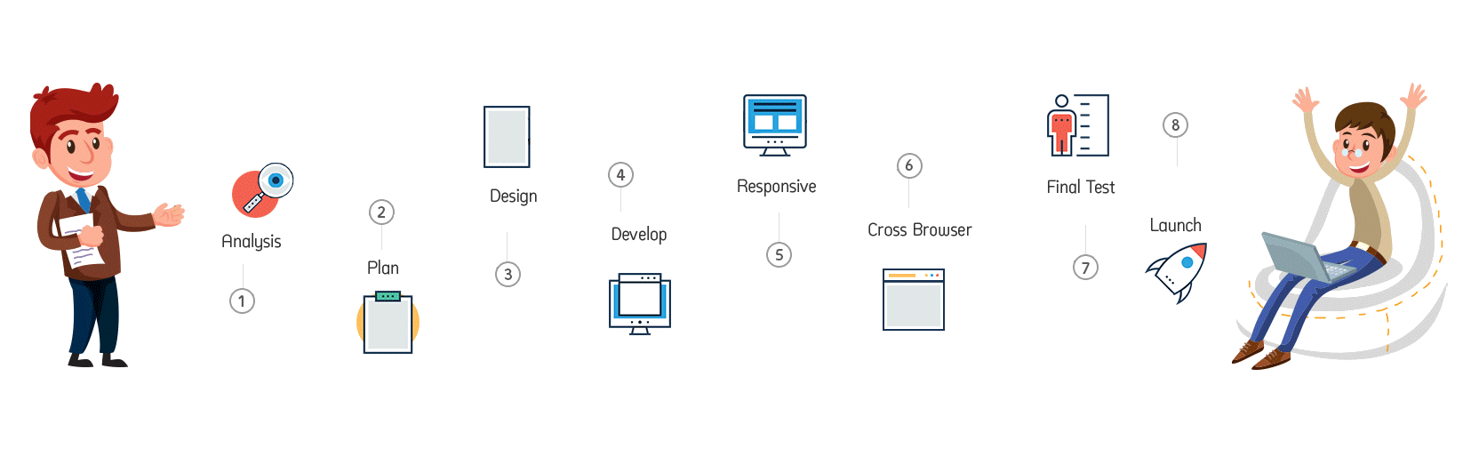 Work Process